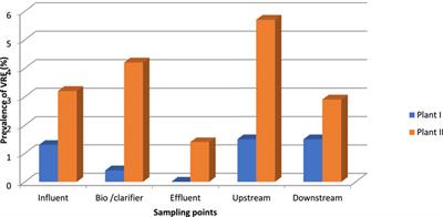 Prevalence of Vancomycin Resistant Enterococcus in Wastewater Treatment Plants and Their Recipients for Reuse Using PCR and MALDI-ToF MS